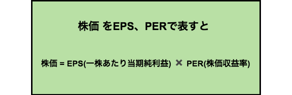 株価をEPS、PERで表すと