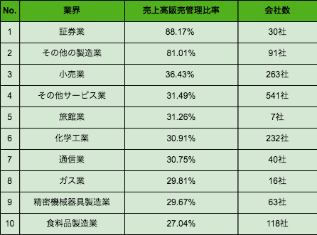 業種別販管費ランキング