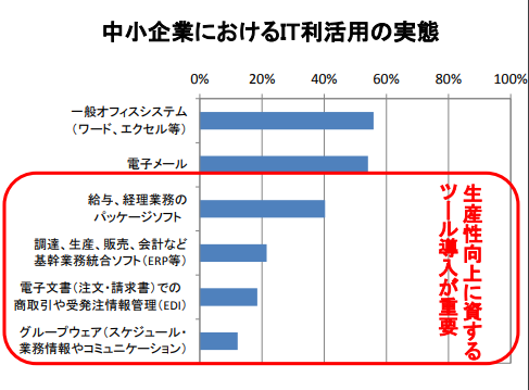 中小企業におけるIT利活用の実態