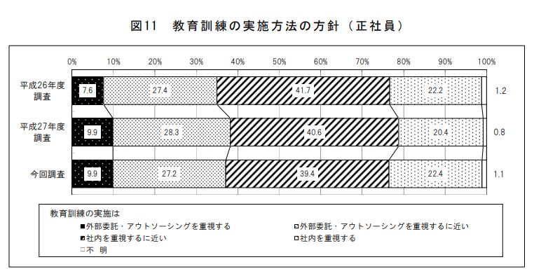 教育訓練の実施方法の方針(正社員)