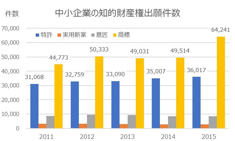中小企業の知的財産権出願件数