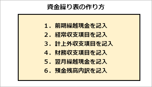 資金繰り表の作り方