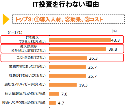 IT投資を行わない理由