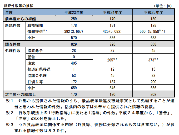 25年度景表法調査件数