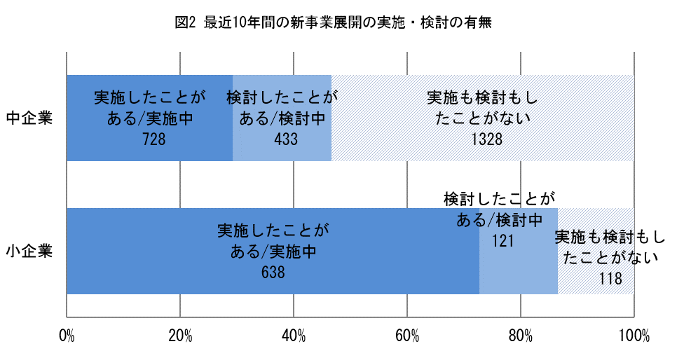 最近10年間の新事業展開の実施・検討の有無