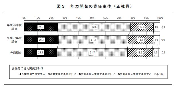 能力開発の責任主体(正社員)