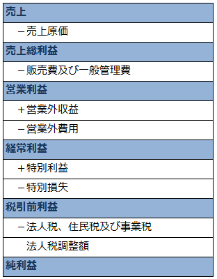 損益計算書の5つの利益