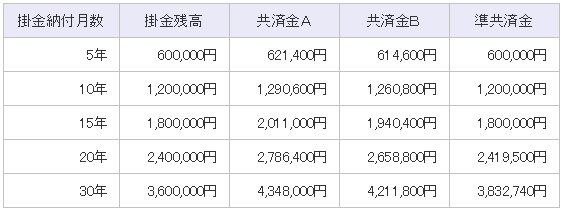 中小機構:小規模企業共済: 共済金(解約手当金)について