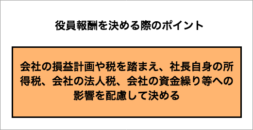 役員報酬を決めるポイント