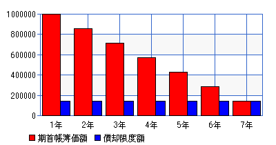 定額法と定率法02