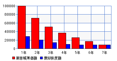 定額法と定率法