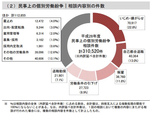 民事上の個別労働紛争