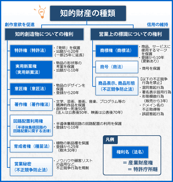 知的財産の種類