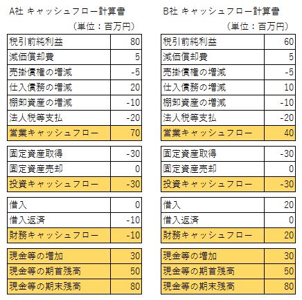 キャッシュフロー計算書