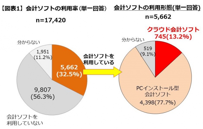 会計ソフトの利用