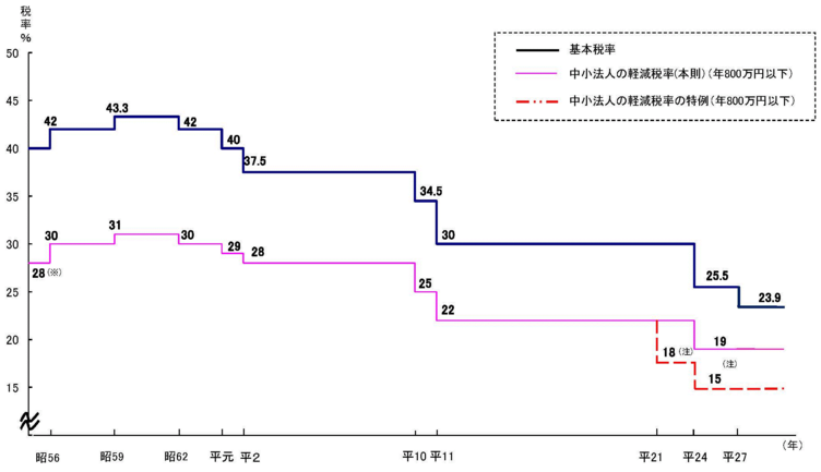 法人税率の推移 財務省