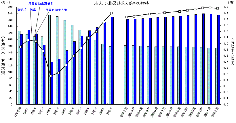 求人、求職及び求人倍率の推移