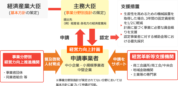 経営力向上計画の概要