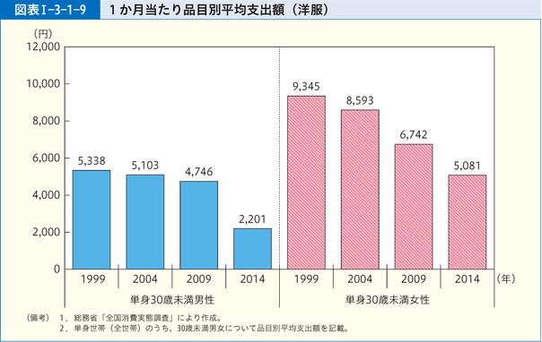 1か月あたり品目別平均支出額(洋服)